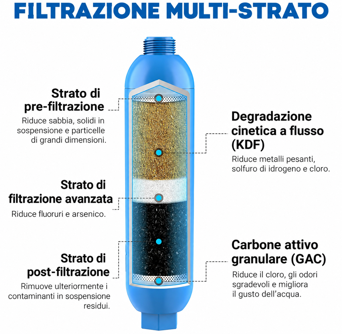 Filtro in linea Carbon